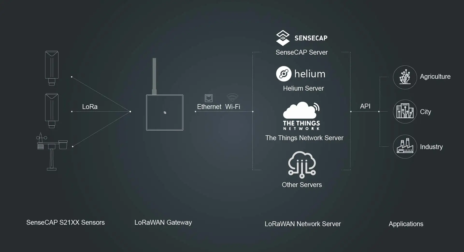SenseCAP S2120 8-in-1 LoRaWAN Weather Sensor Station,gardens, agriculture, meteo