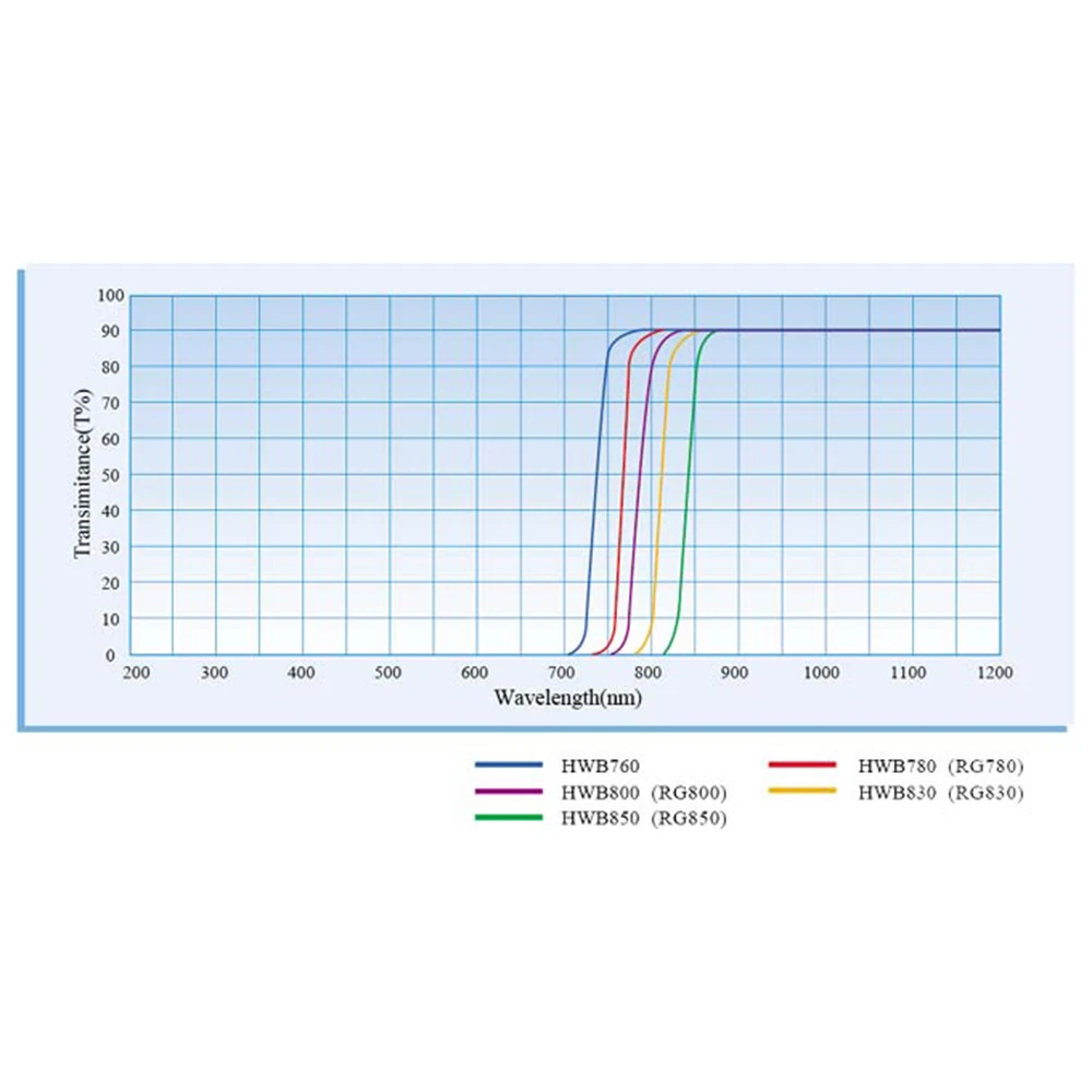 적외선 렌즈 적외선 변속기 가시 흡수 블랙 유리, 850nm 필터, HWB850 필터 직경 30*2mm