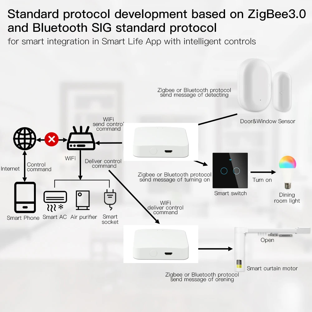 Рисунок 4 - TUYA Smart Life Zigbee 3