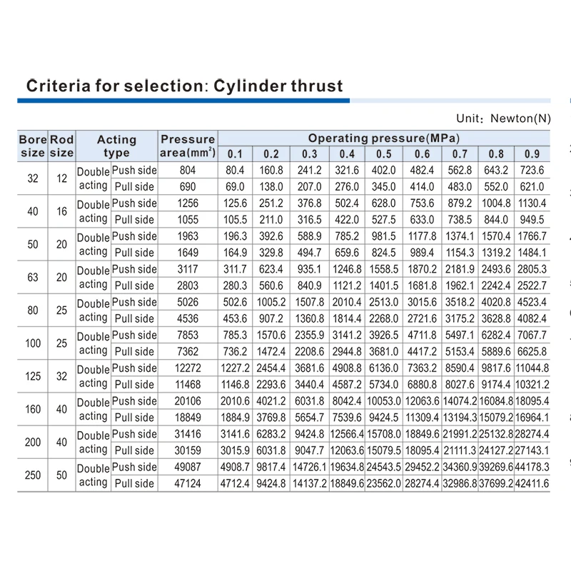 SC40/50/63/80/100/125/mm Bore Double Acting Standard Air Pneumatic Cylinder 1100/1200/1300/1400/1500/1600/2000mm Long Stroke