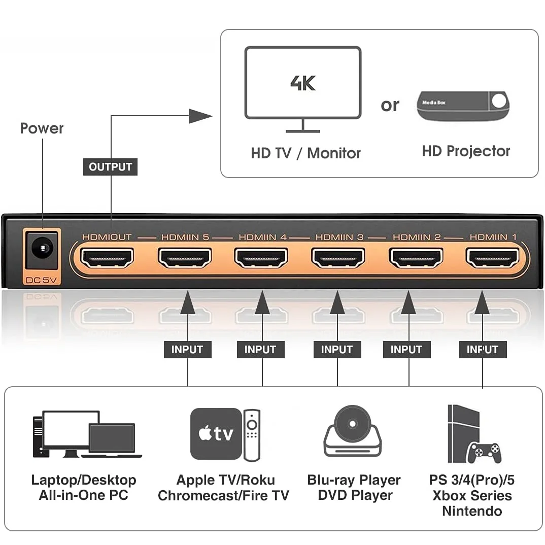 4K 60Hz HDMI ġ, 5 in 1 Out HDMI2.0 ñ й, 5x1   ڵ ġ, 18Gbps HDR10   Ʈ CEC UHD