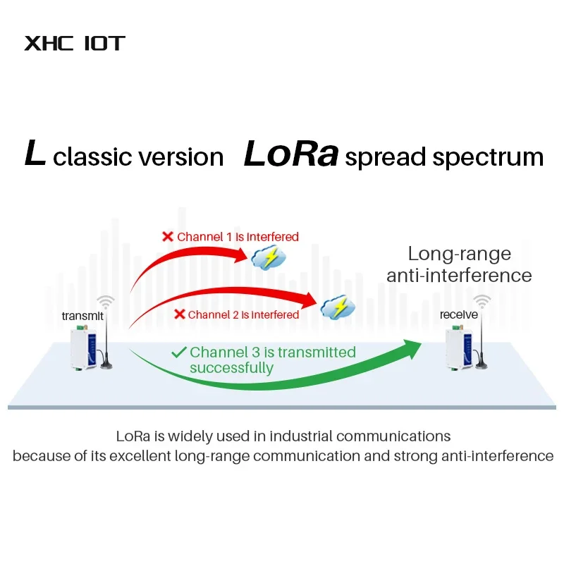 LoRa Station RS485 Wireless Radio Modem 433Mhz 20dbm 3km XHCIOT E96-DTU(433L20-485)-V8 Power Transmission Industrial Module IoT wireless module i o network modules
