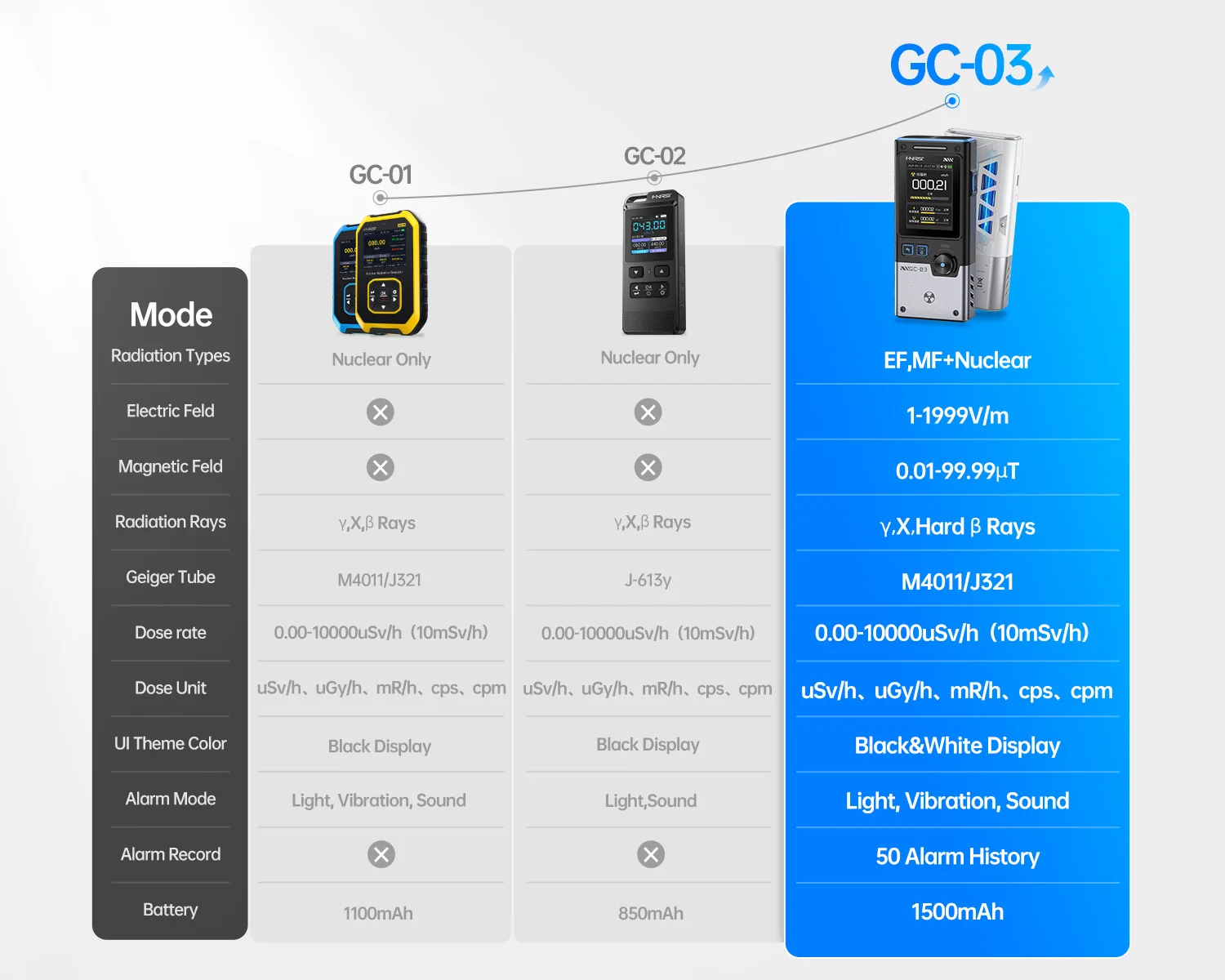 GC-03 3-in-1 NR+EF+MF detection tool, pollution monitoring, environmental monito