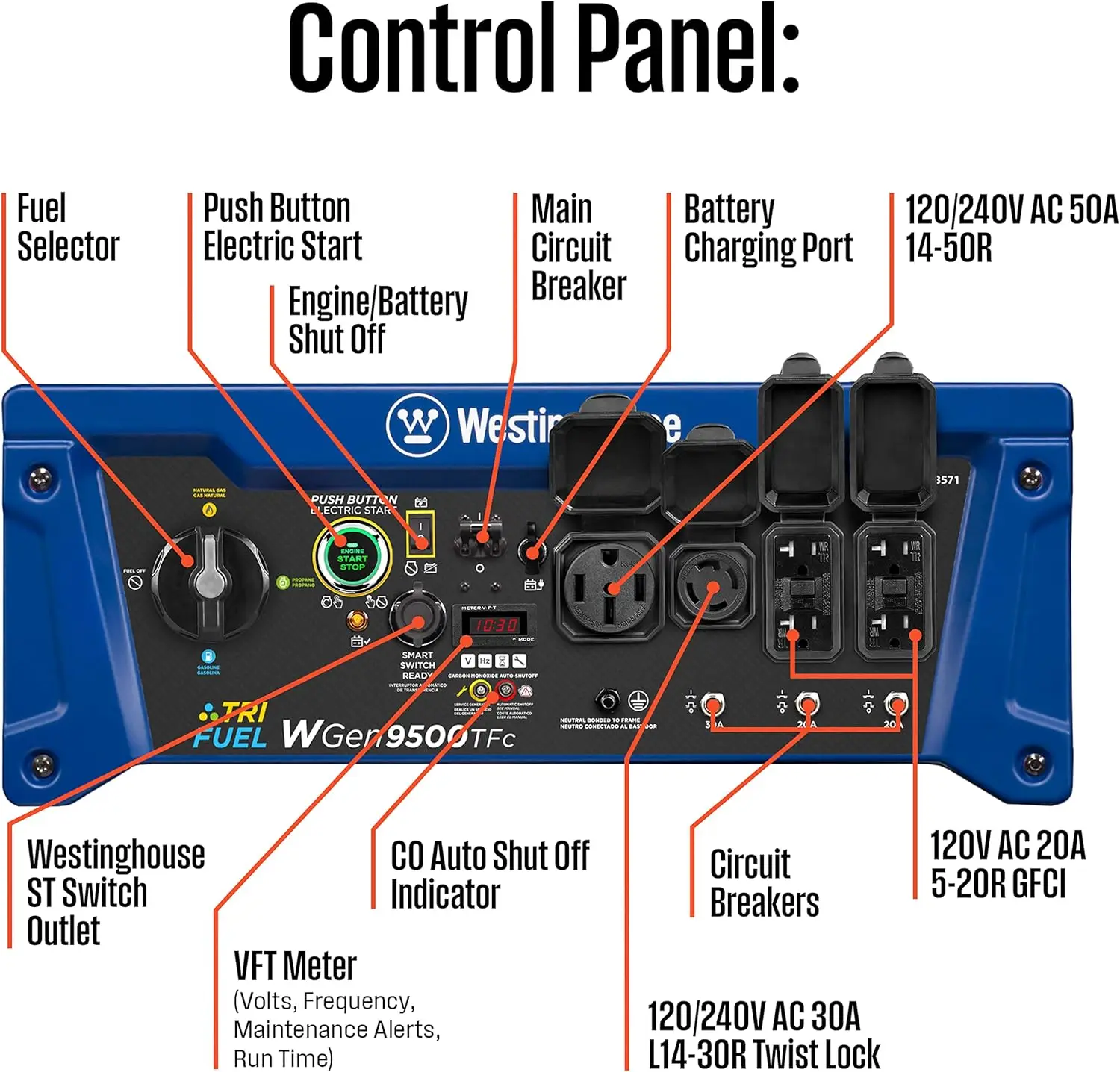 Description Picture 6 of itemOutdoor Power Equipment 12500 Peak Watt Tri-Fuel Home Backup Portable Generator Remote Electric Start Transfer Switch Ready