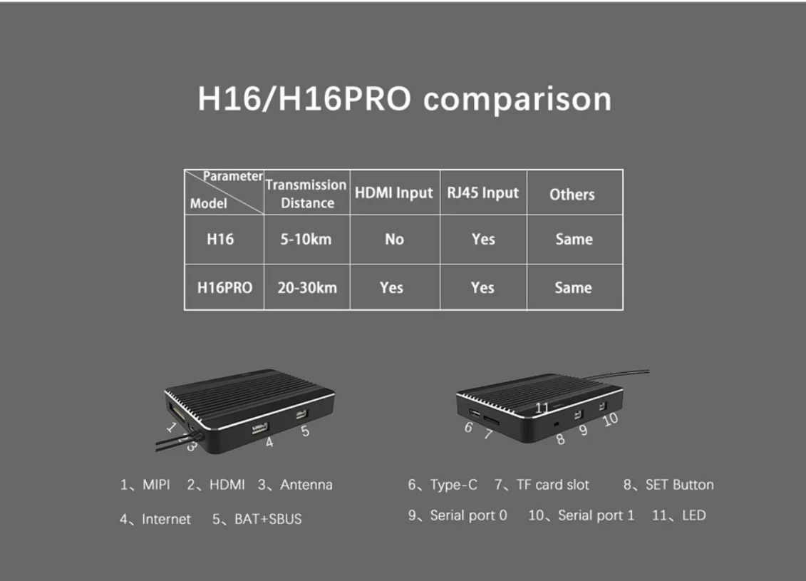 Skydroid H16 / Pro 2.4GHz 16CH FHSS 20KM 1080P Digital Video Data Transmission Telemetry Transmitter w/ R16 Receiver MIPI Camera 8