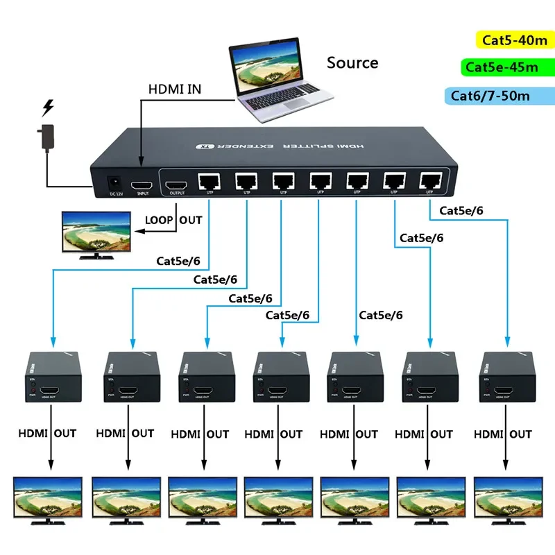 PWAY 50m HDMI Over IP Extender Port 1x7 przez kabel Ethernet Cat5e/Cat6 bez opóźnień i rozdzielczości do 1080P przy 60Hz(1 na 7 wyjść)