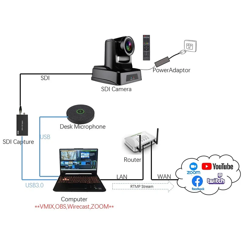 SMTAV AI Tracking , 30X Optical Zoom SDI Camera And USB3.0 SDI Capture + 4