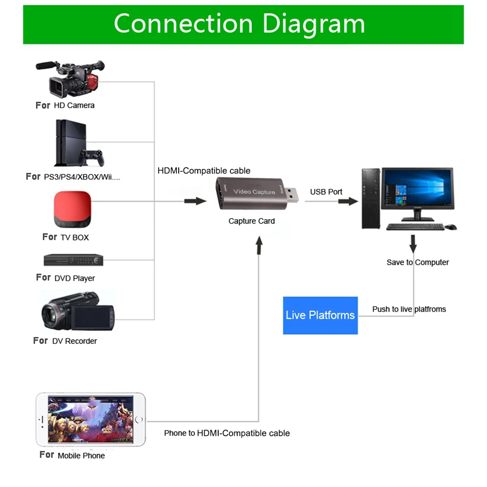 Placa de Captura de Vídeo para Filmadora Dslr Action Cam Computador para Gaming Streaming Compatível com Hdmi Usb 3.0 4k 1080p 60fps - Imagem 6