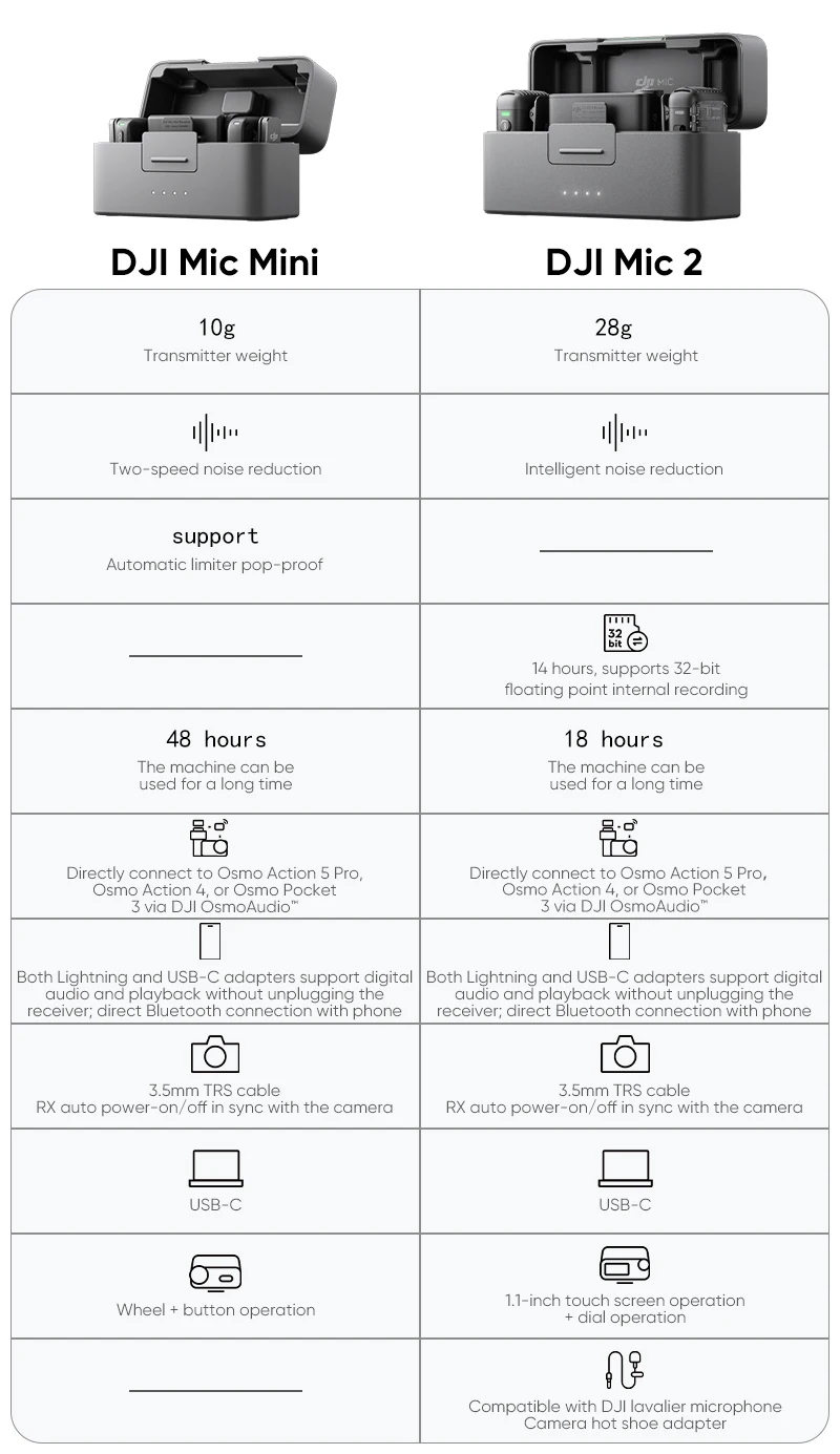 DJI Mic Mini ansluten till olika enheter