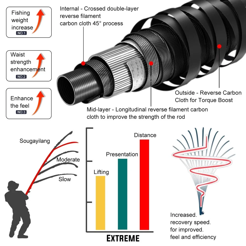 Fly Fishing Rod Combo 5