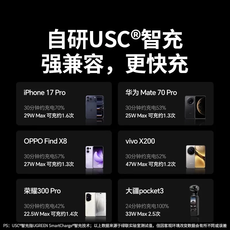 UGREEN 55W 10000mAh 보조배터리 20000mAh 고속 충전 휴대용 외장 배터리 아이폰16 프로 노트북 165W 130W 100W용