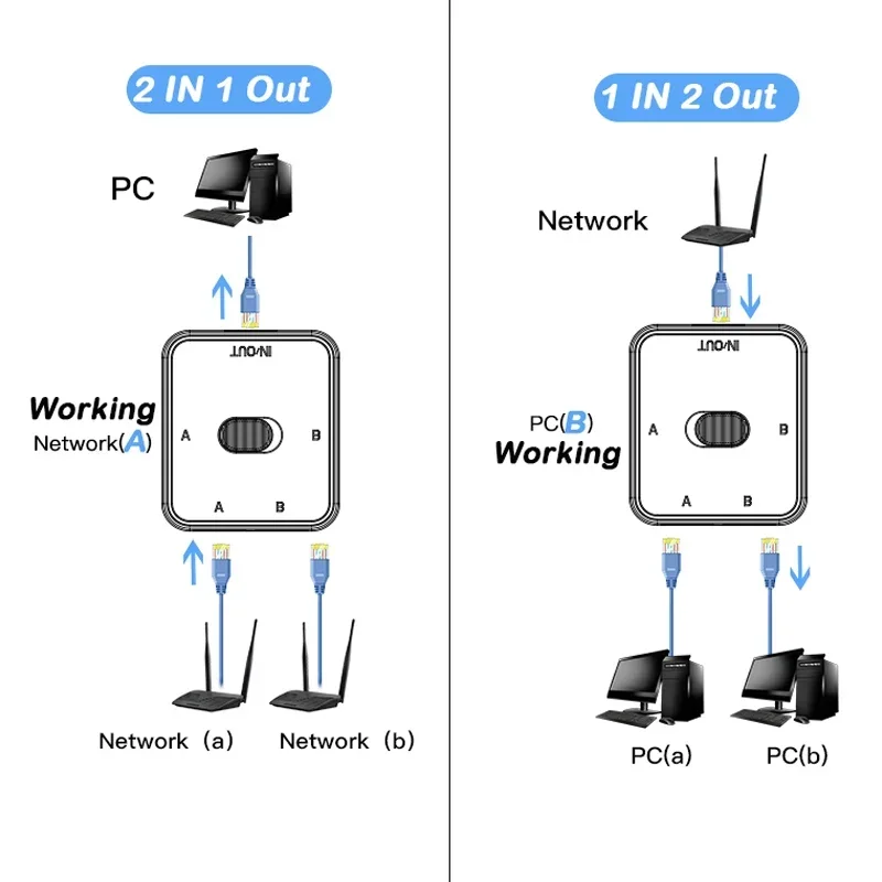 2포트 1000Mbps 기가비트 네트워크 스위치 RJ45 스위치 네트워크 분배기 케이블 익스텐더 셀렉터 무전원 2웨이 어댑터 커넥터