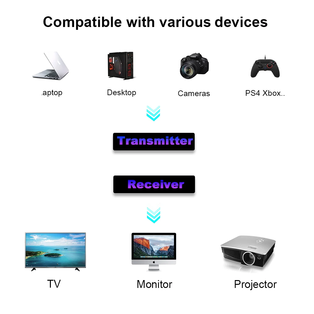 Wireless HDMI Transmitter and Receiver 300M Video Extender kit Lollipop Antenna