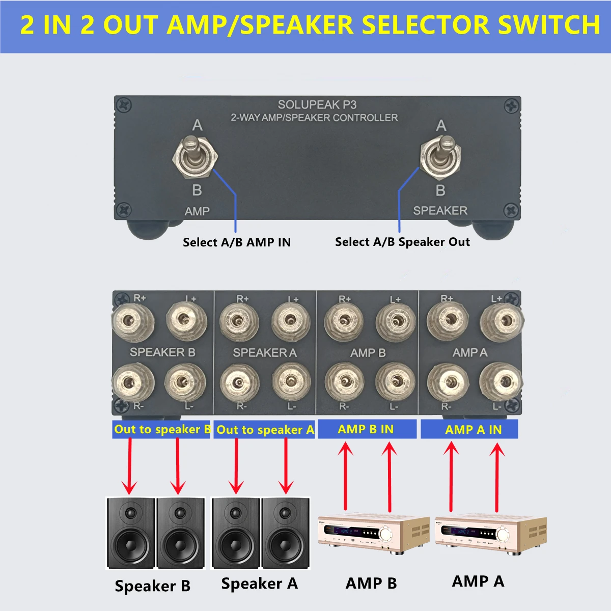 SOLUPEAK P3 2-WAY AMP Amplifier to 2 Pair of Speakers Selector Switch Switcher Splitter Combiner box 2 IN 2 OUT