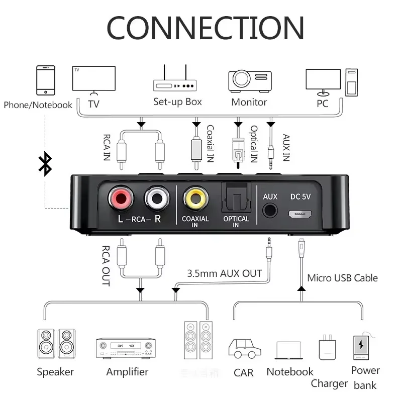 KEBIDUMEI NFC 블루투스 6.0 수신기 송신기 FM 스테레오 AUX 3.5mm RCA 광 동축 무선 어댑터(리모컨 포함)