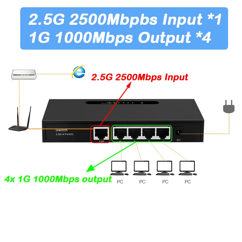 데스크탑 기가비트 네트워크 스위치, 기가비트 스위치, 네트워크 이더넷 스위치, 랜 허브, RJ45 인터넷 분배기, 자동, 1000Mbps, 2500Mbps, 2.5G