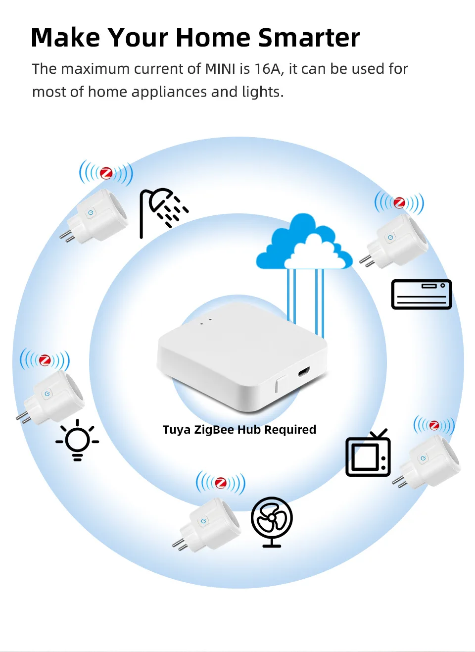 Tuya Smart Zigbee/Wifi Plug 16A/20A EU Outlet 3680W Power Meter Wireless Remote