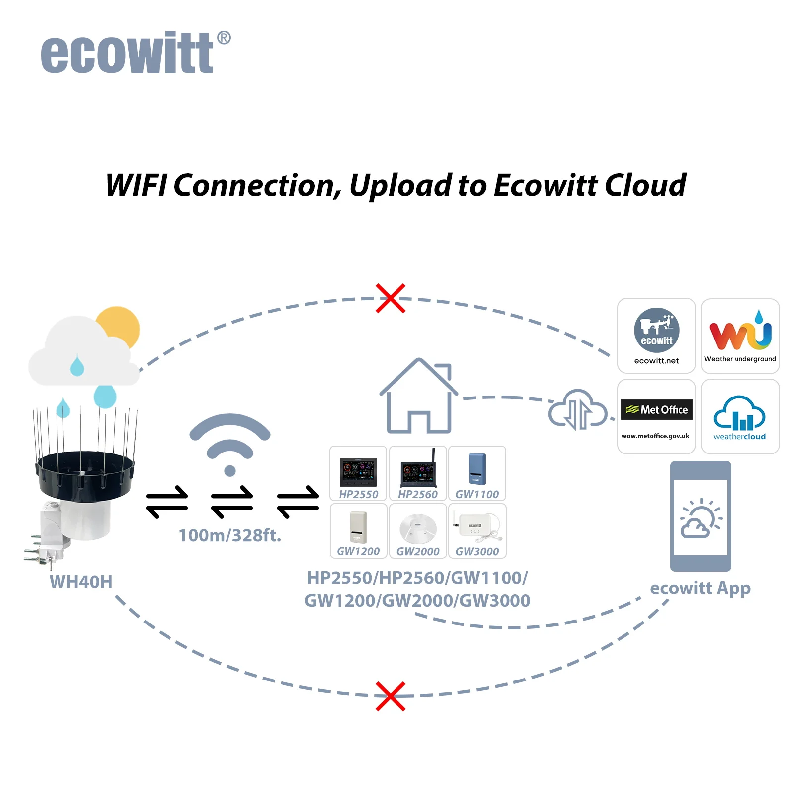 Ecowitt WH40H Wireless Self-Emptying Rain Gauge with 3.5cm Enhanced Rain Funnel Design wireless rain gauge