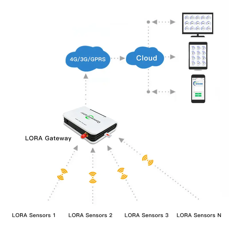 4G Lora Gateway Hub for LoRa Wireless Soil Temperature Humidity Light CO2 O2 Sensor XZ-DSG4