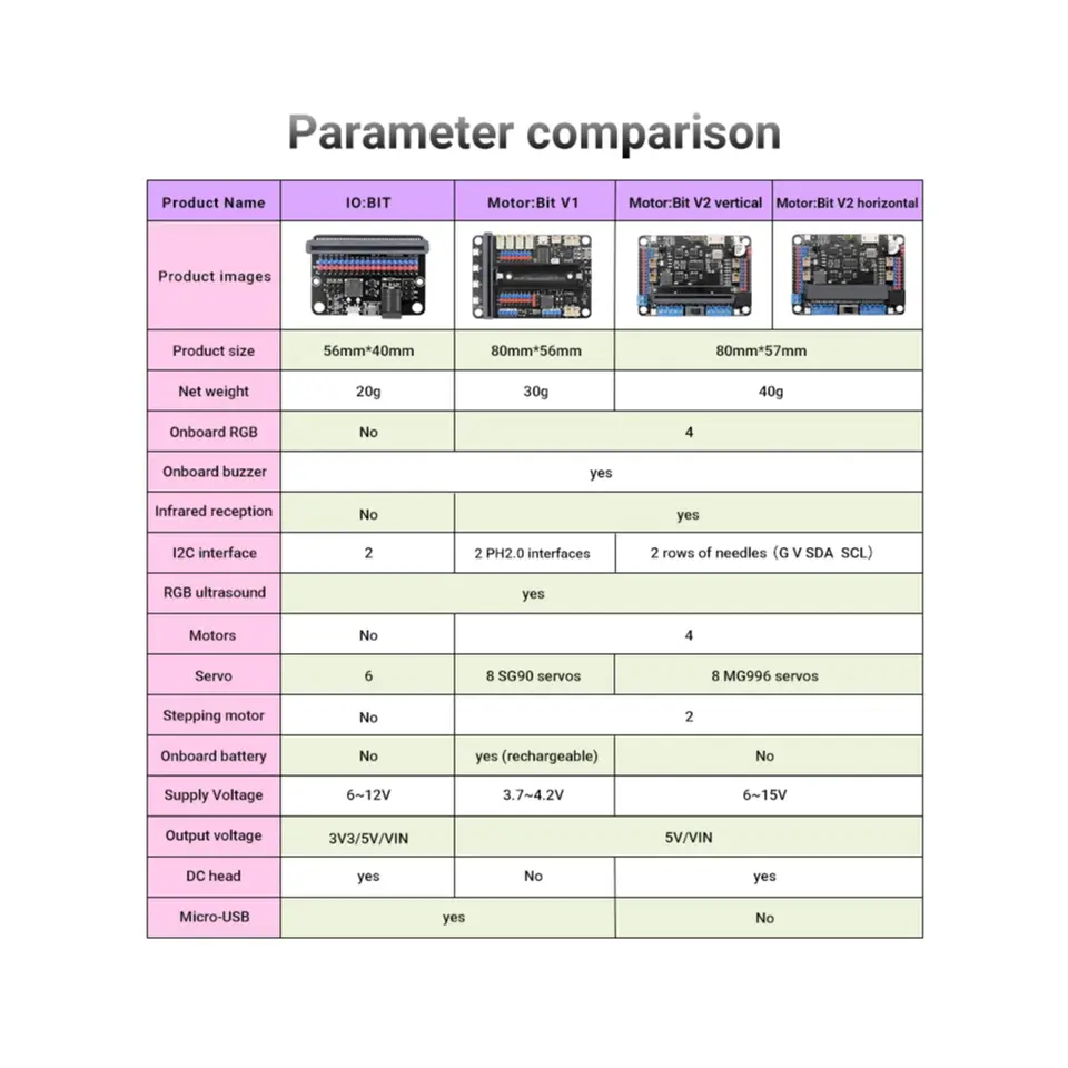 Microbit Expansion Board Driver Development Board Beginner Starter Kit Python Programming Mainboard Control Board image 4