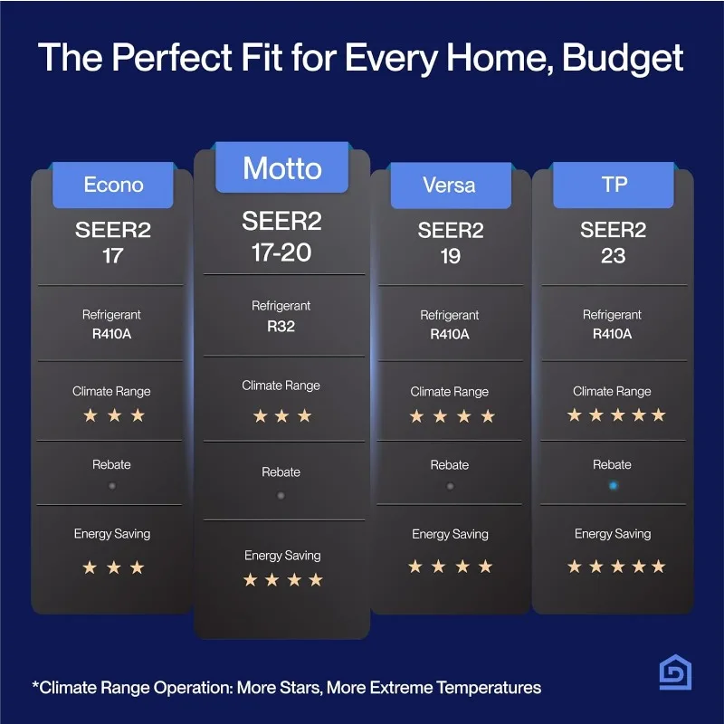DELLA Motto Series 12000 BTU Wifi Enabled Mini Split 20 SEER2 Cools Up to 550 Sq.Ft, 110-120V, Works with Alexa 6