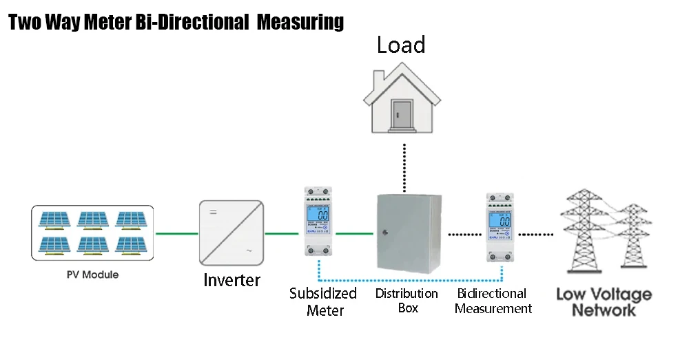 Multifunction 230V 100A Bi-Directional Energy Meter Reset Zero Kwh Solar PV Powe