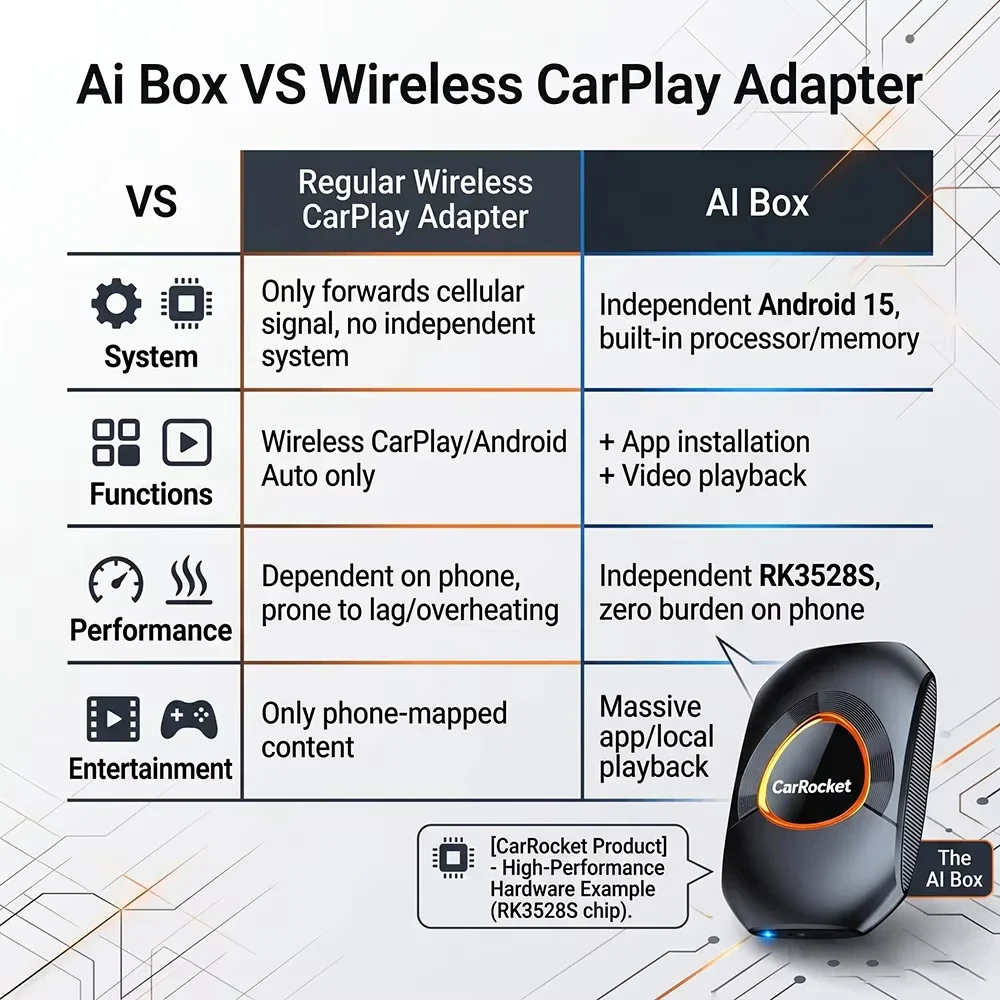 Box Smart AI Android 15 con Carplay Wireless e Adattatore Android Auto per YouTube e Netflix, Compatibile con Lexus, Ford, Toyota, VW, Benz, Kia, MG, Haval, Fiat - Image 5