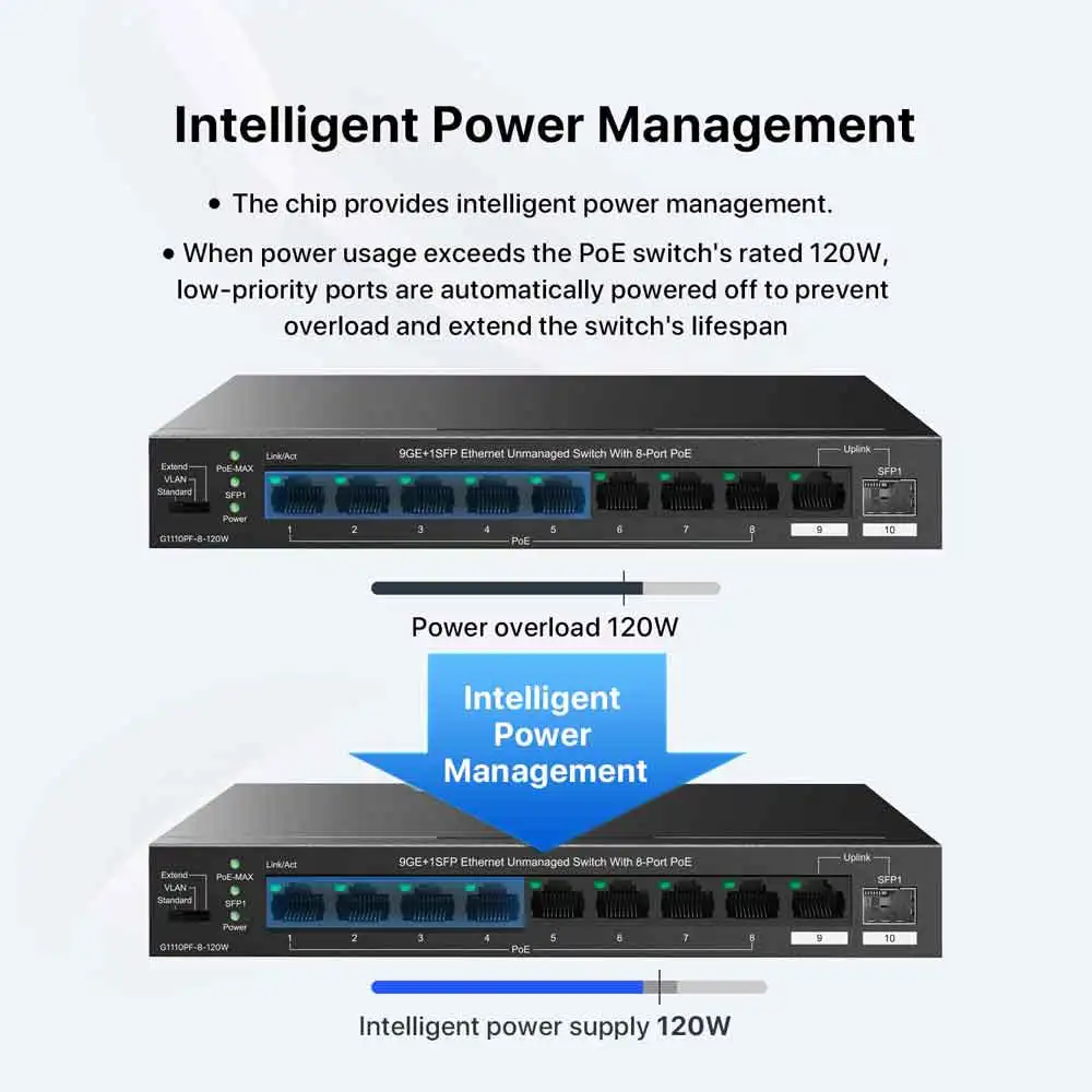 IPCOM G1110PF-8-120W 비관리형 PoE 스위치(8포트 PoE+@120W 포함) 8포트 기가비트 PoE(IEEE 802.3af/at 장치와 호환 가능) 1 SFP