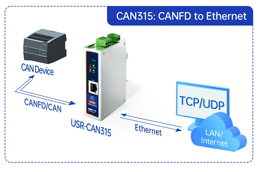 USR-CAN315/USR-CAN316 DIN 레일 CANFD-이더넷/RS485/RS232 변환기는 Modbus /32개의 구성 가능 필터 세트를 지원합니다.
