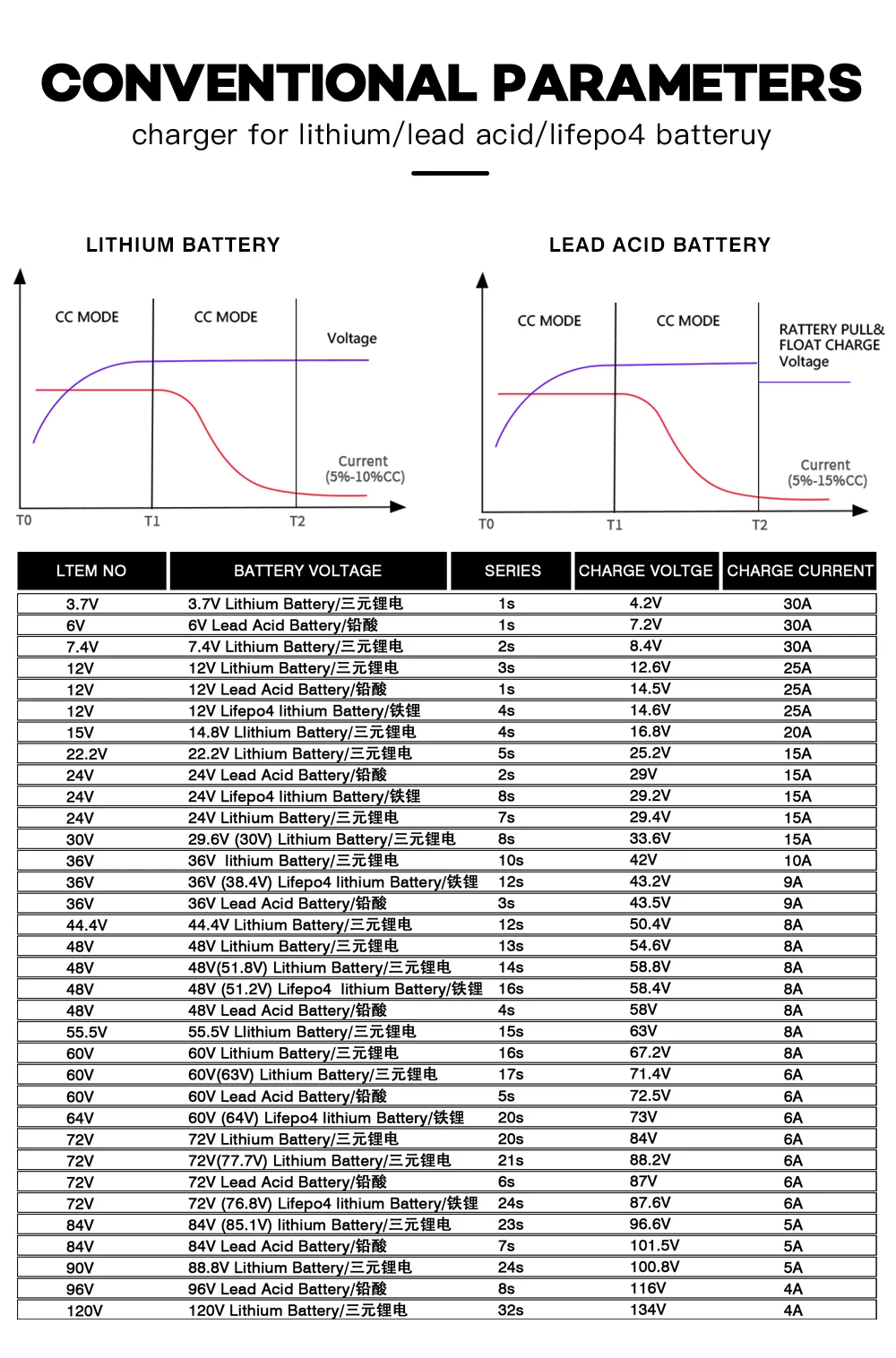 Yzpower 29,4 v 15a Lithium-Ladegerät 24-V-Ladegerät für Lithium-Batterie pack eingang 110-240VAC mit Bildschirm – Detail 6
