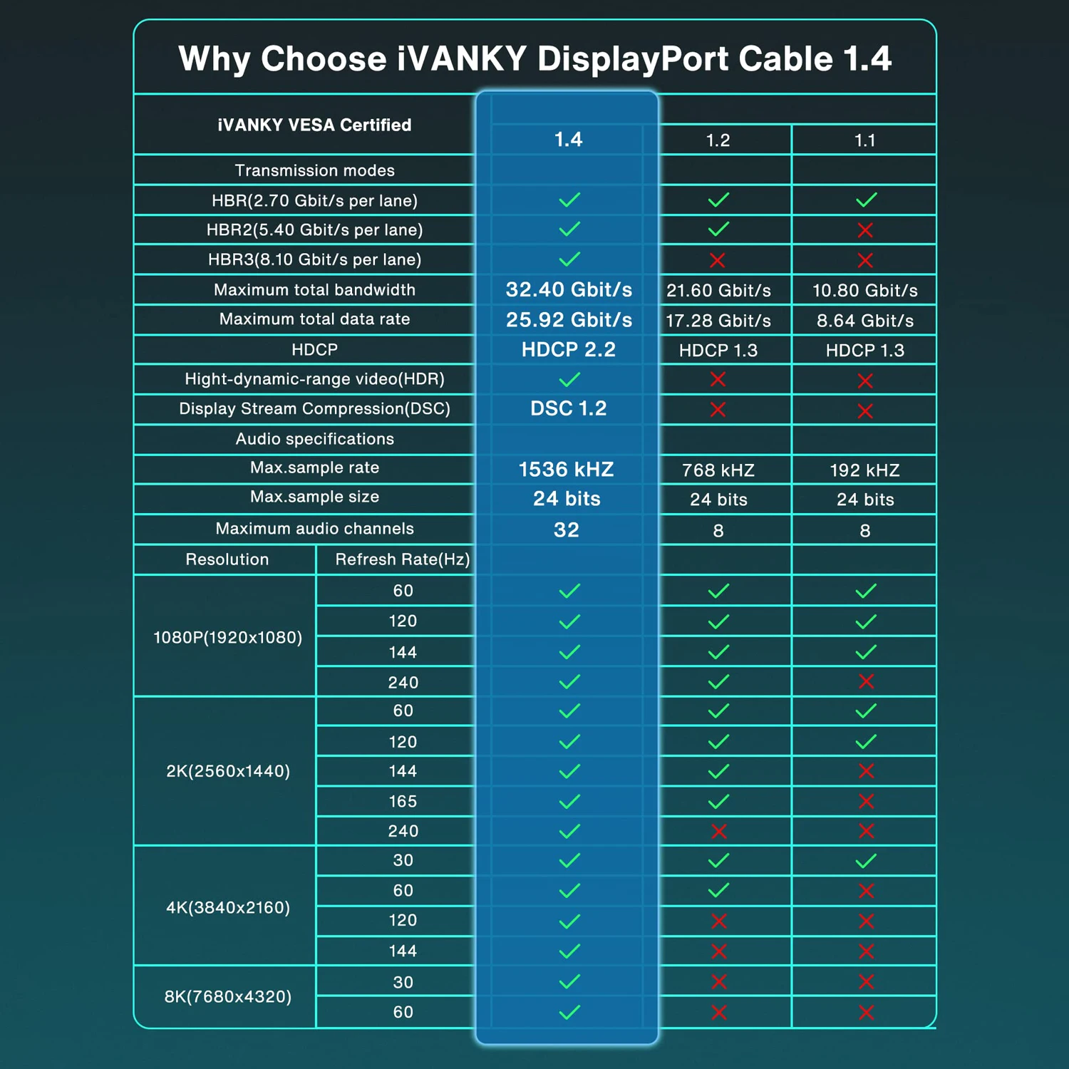 MOSHOU 게이밍 모니터 그래픽용 디스플레이 포트 1.4 케이블, HDR HDCP 2.2 FreeSync G-Sync DP 1.4 편조 디스플레이 포트, 8k 32.4Gbps