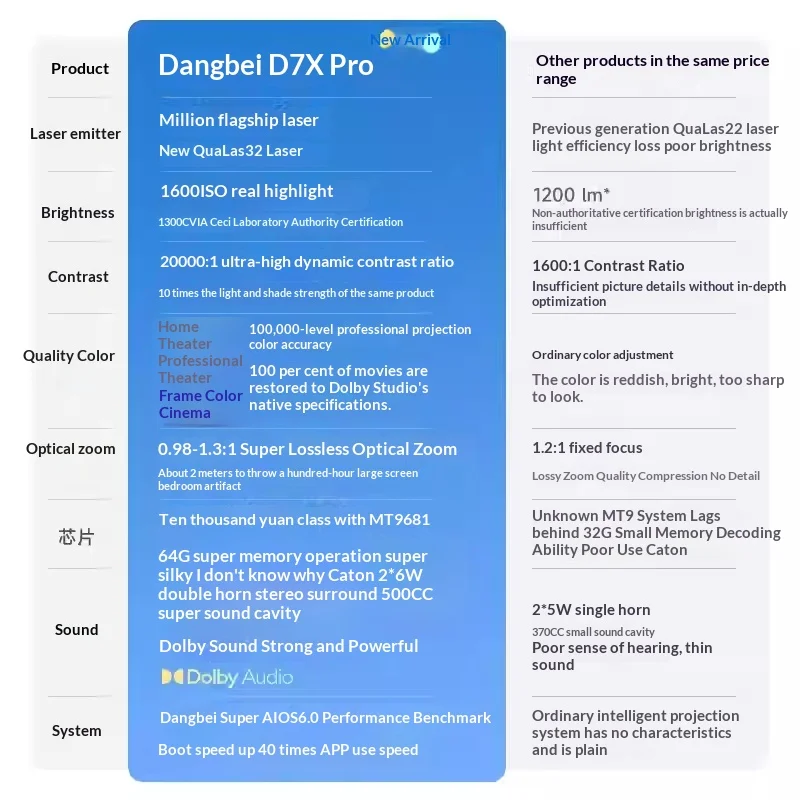 당베이 D7X 프로 프로젝터 트리플 레이저 1600ISO 벽면 적응 20000:1 FOFO 콘트라스트 프로젝터 지능형 장애물 회피
