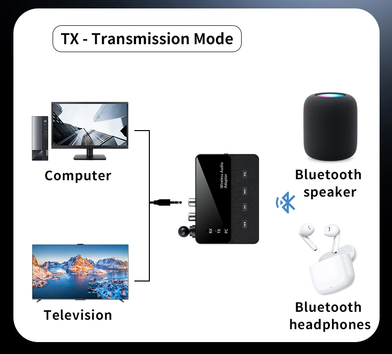 KEBIDUMEI 블루투스 6.0 수신기 송신기 낮은 대기 시간 3.5mm AUX RCA 잭 HIFI 무손실 사운드 PC TV용 무선 오디오 어댑터