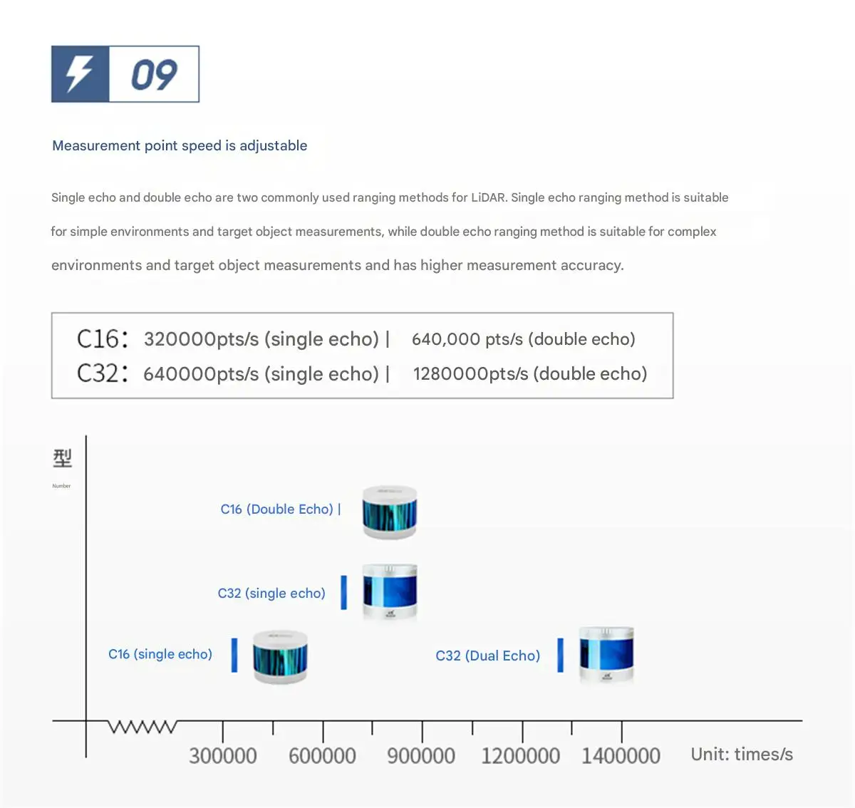LSLiDAR C16 C32 Multi-line Mechanical LiDAR