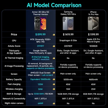 Ulefone Armor 28 Ultra,5G Rugged AI Thermal Imaging,32 Гб(16+16)+1TB Гб,10600мАч,6.67" Dimensity 9300+,64MP,Android 15,NFC,120W 2