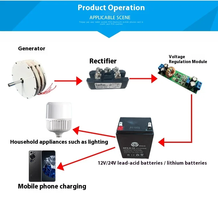 Double-layer stacked 300W * 2 permanent disk coreless generator with high effici