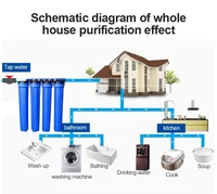 20 นิ้ว 3 ขั้นตอนเครื่องกรองน้ําสีฟ้าขนาดใหญ่ที่อยู่อาศัยเครื่องกรองน้ําสําหรับเครื่องกรองตะกอนน้ําที่บ้าน 5