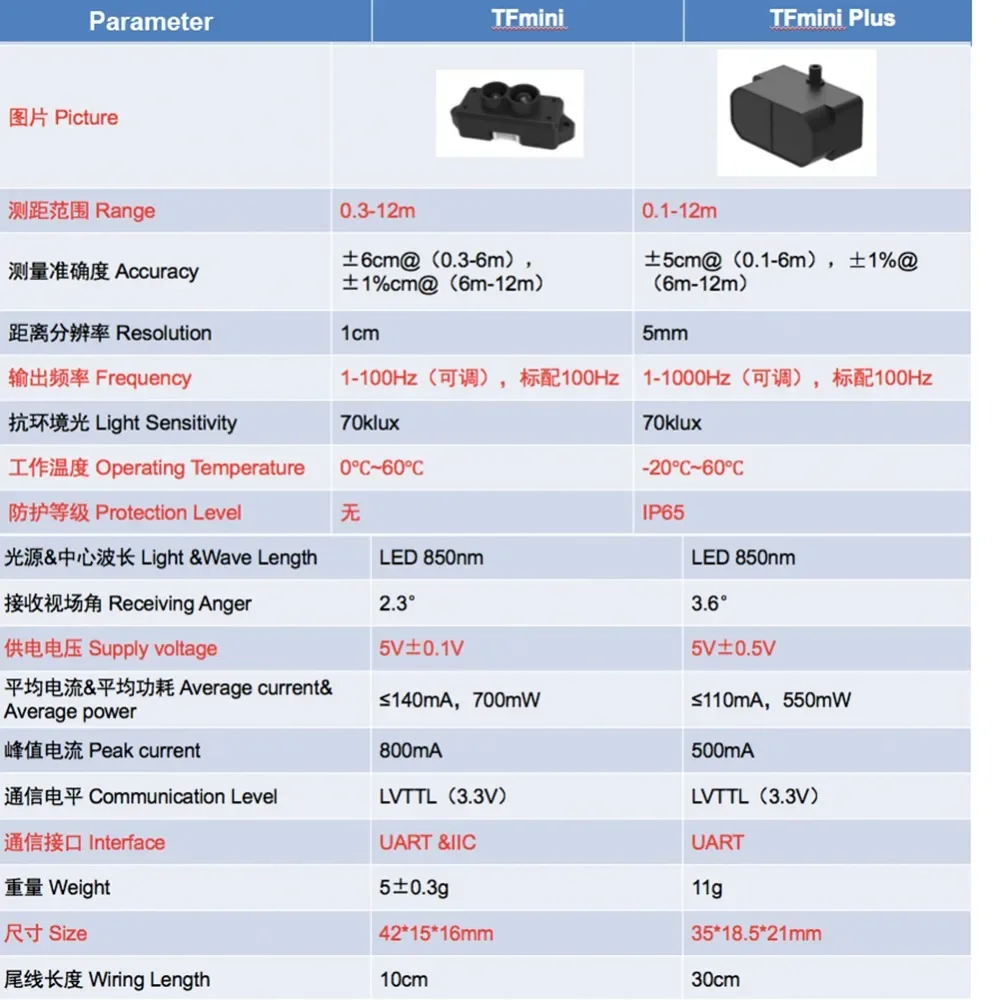 10PCS TFmini Plus 레이저 Lidar 거리 측정기 센서 IP65 방수 방진 TOF LiDAR 모듈, UART I2C IIC I/O 0.1m  12m