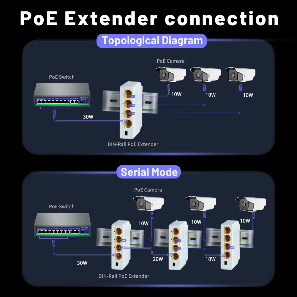 100/1000M POE Extender 4 Port Gigabit Network Switch Repeater IEEE802.3af/at Plug&Play for PoE Switch NVR IP Camera AP 2