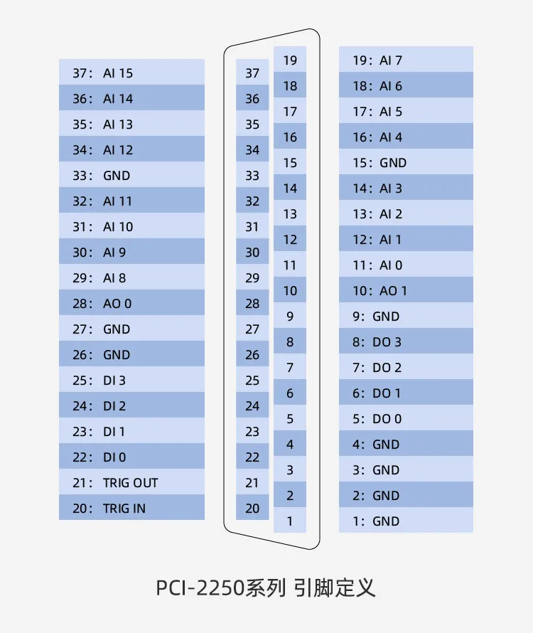 2026 PCI-2250 시리즈 DAQ 카드 Smacq 12비트 16 채널 500K 고속 샘플링 속도 플러그 앤 플레이 데이터 수집 보드 LabVIEW