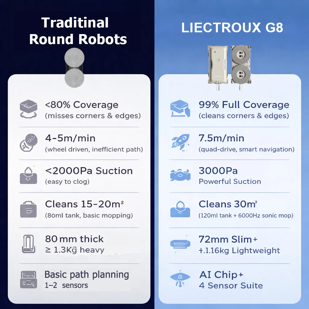 2026 NEW Window Vacuum Robot Cleaner LIECTROUX G8,High Speed Cleaning,Double Water Spray,Floating Scraping Tech,AI Navigation 6