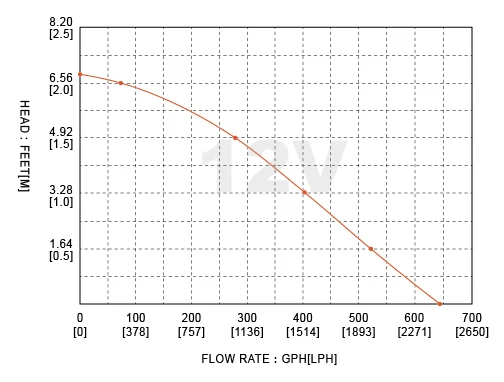 Marinho, RV, Série 04, 12V, 600GPH, Bomba Livewell