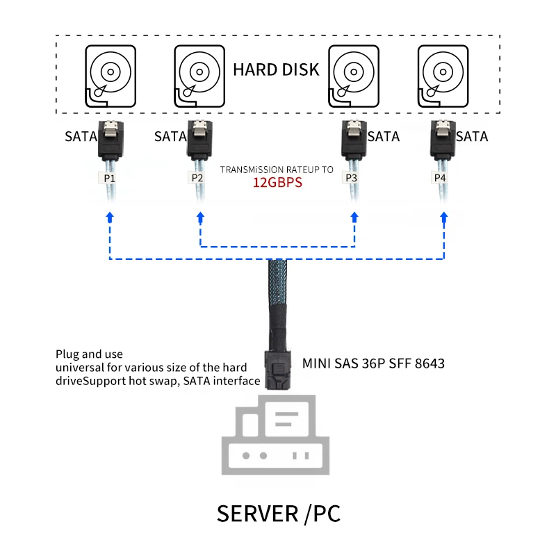 미니 SAS HD 12G SFF8643-4 SATA 내부 케이블, SFF 8643 마더보드 컨트롤러-4 SATA 하드 드라이브 서버 케이블