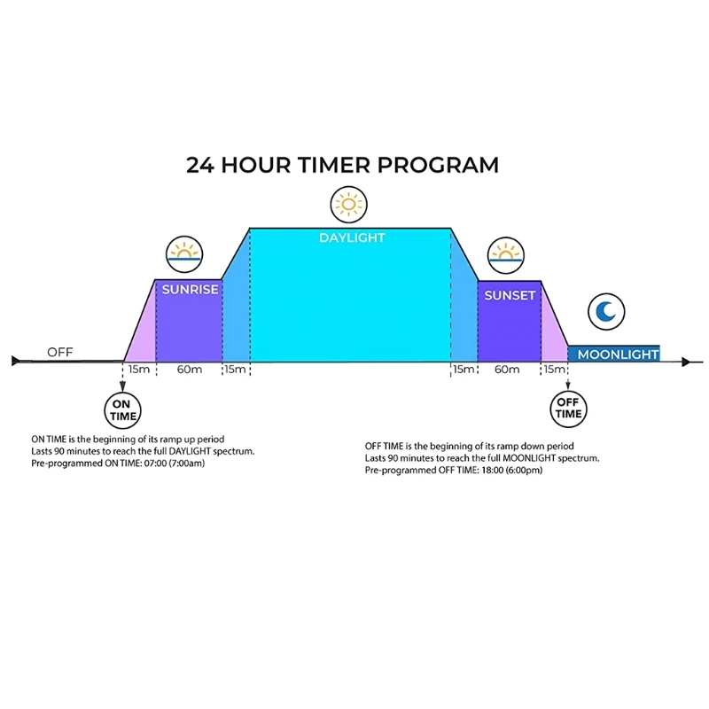 5V-30V LCD 디스플레이 실내 조명 컨트롤러 희미한 디지털 프로그래밍 가능 타이머