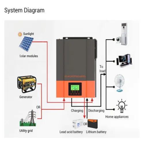 PowMr 1500W 2400W Hybrid Solar Inverter mit MPPT Controller 80A DC 12V/24V  Mit WIFI photovoltaik Wechselrichter Reine Sinus Welle AC - AliExpress