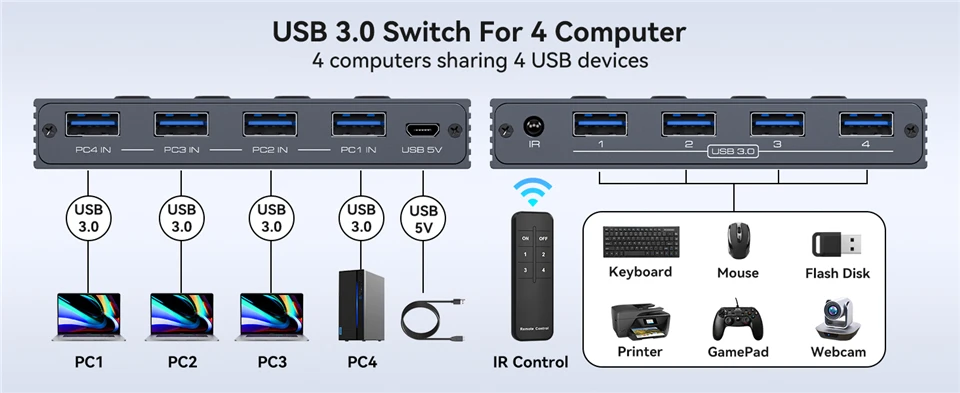 Navceker 4 In 4 Out KVM USB 3.0 Switch Shared Controller Hub Adapter USB 2.0 Pri
