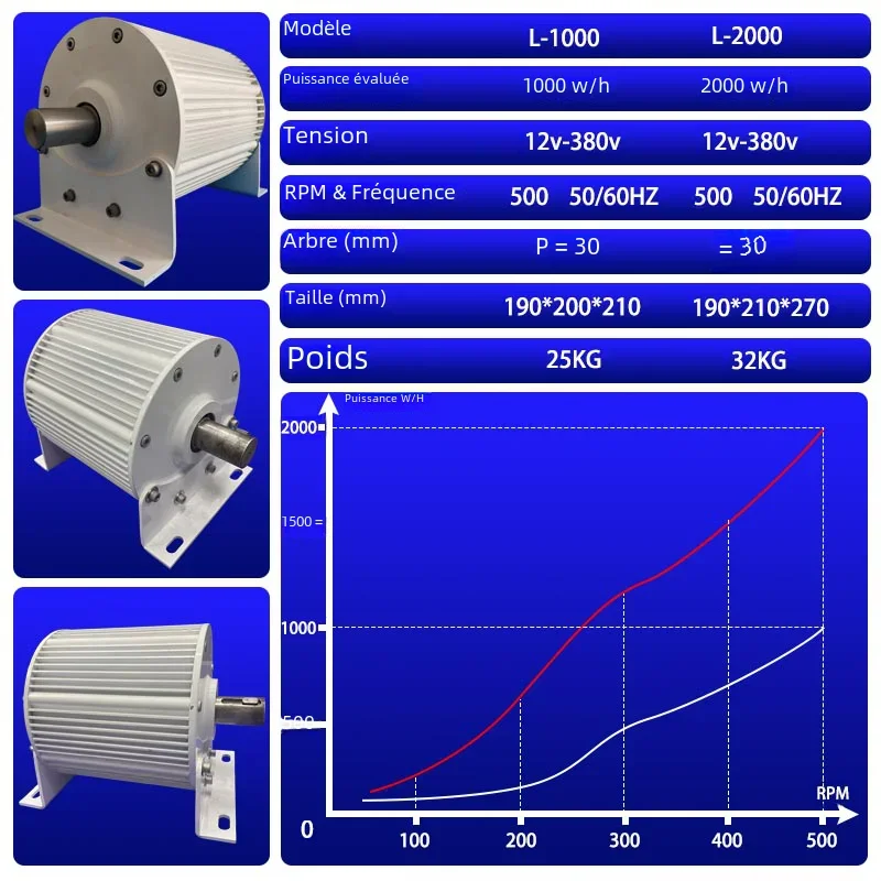 Générateur ociamo à Aimant Continu Sans Engrenage, à Faible RPM, 500 V, 96V, 380V, 110V, 3KW, 2KW, 220 RPM, Utilisation pour Turbine Éolienne/Aquatique