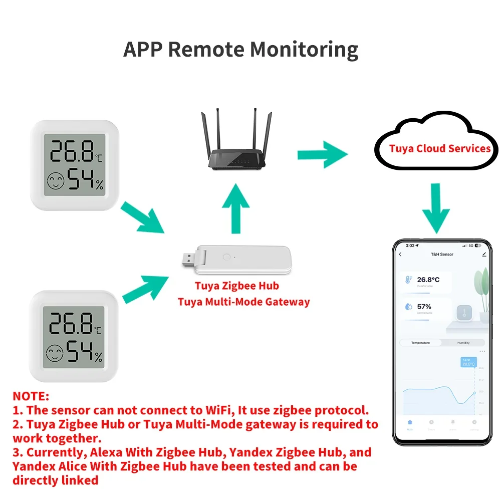Tuya Zigbee 3.0 Temperature Humidity Sensor APP Remote Control Thermometer for Smart Home with Yandex Alexa