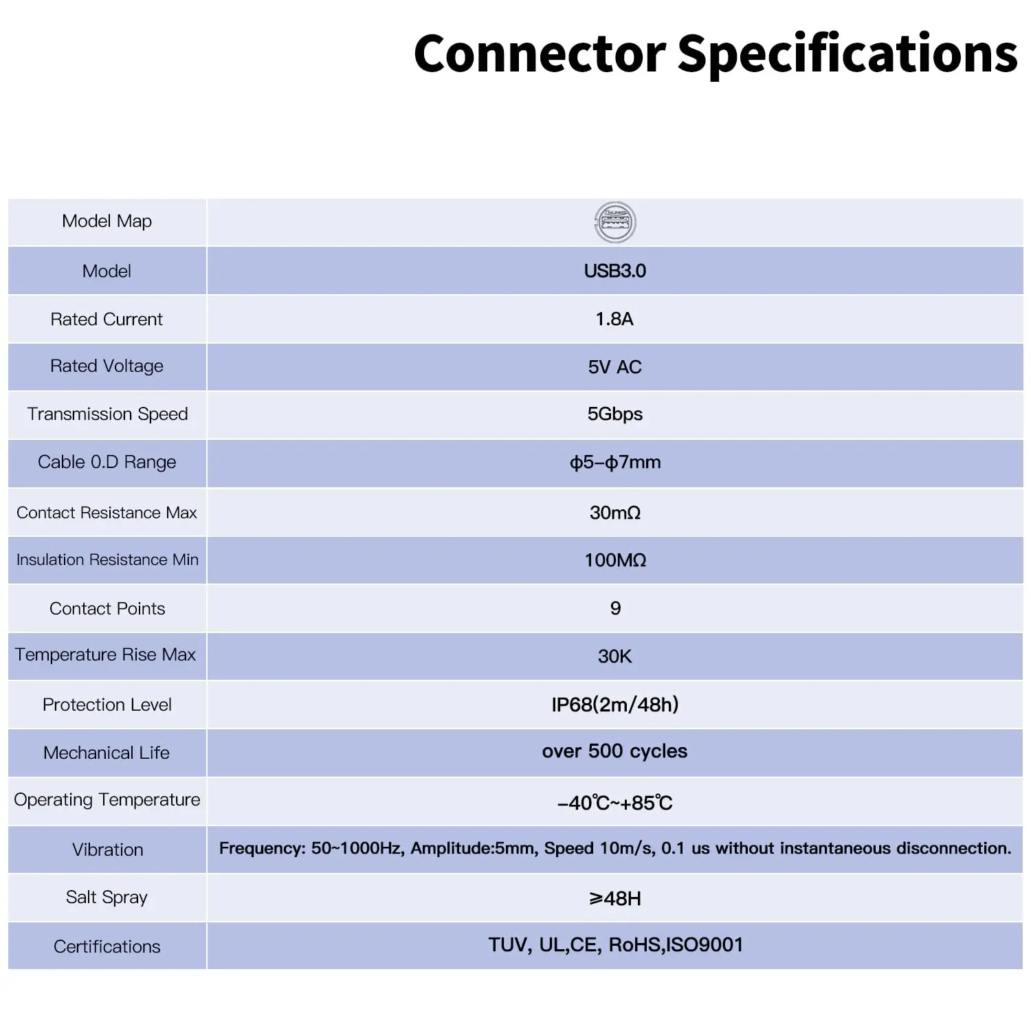 Connecteur USB étanche IP68 à baïonnette CNLINKO, prise panneau avec câble de 1 mètre, gros plan sur le joint d'étanchéité.