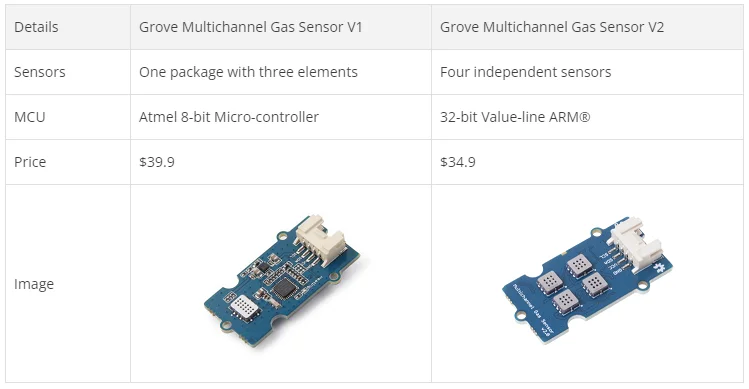 Grove - Multichannel Gas Sensor v2